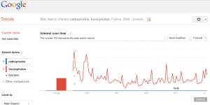 trends_homophobie_cathophobie